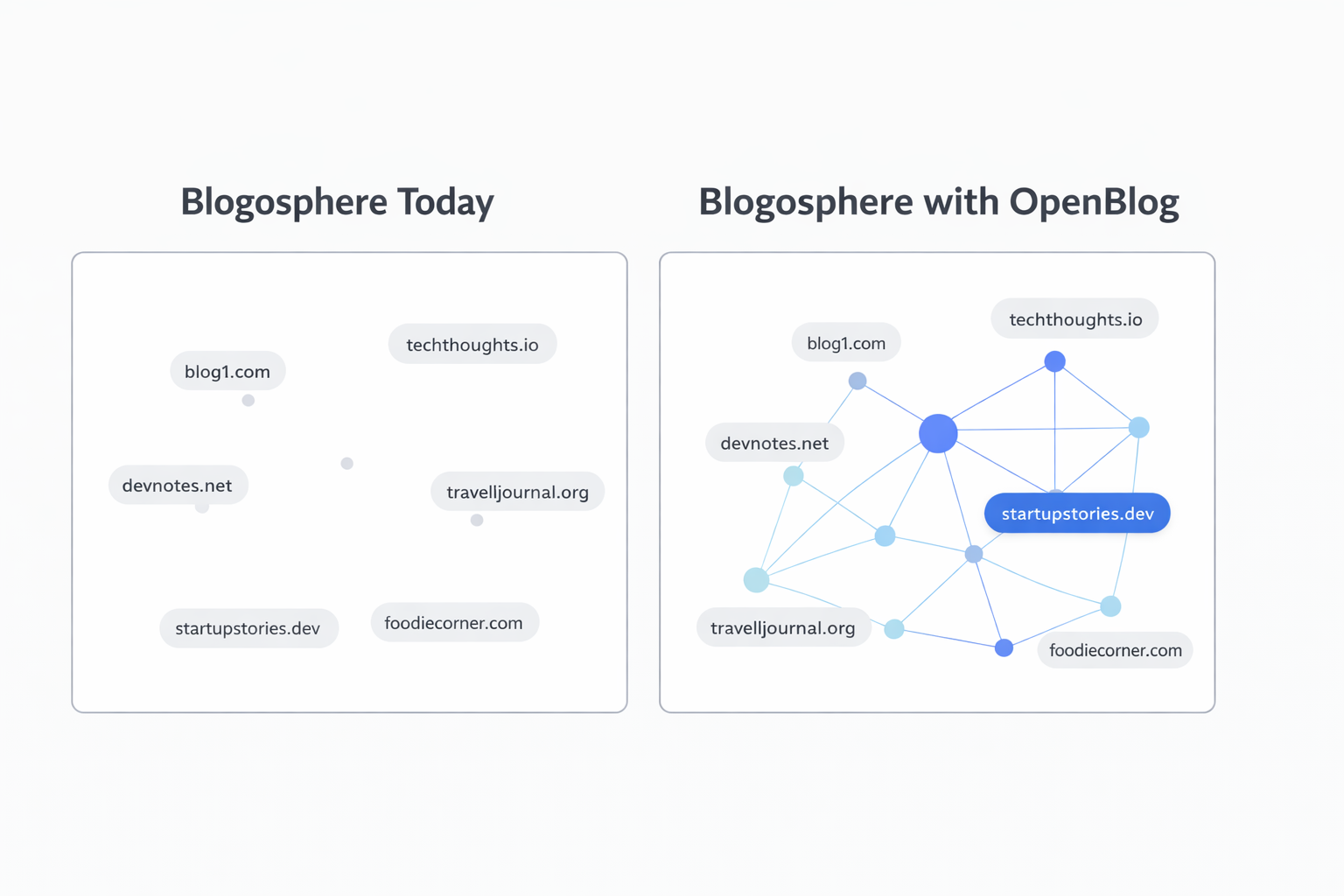 Blogosphere Today: isolated blogs vs Blogosphere with OpenBlog: connected network